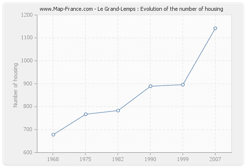 Le Grand-Lemps : Evolution of the number of housing